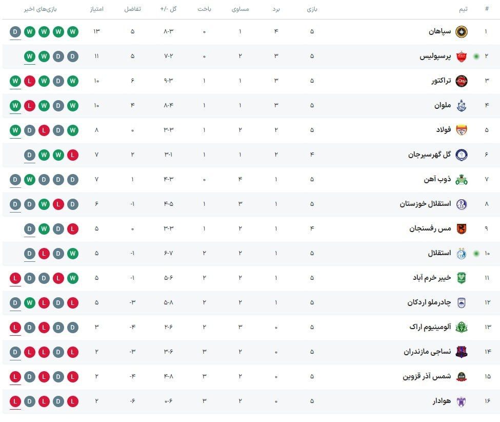 پرواز پرسپولیس در ۱۴ پرده؛ پایان تلخ دربی عجیب برای نکونام با نقش‌آفرینی‌ یاغی‌ها