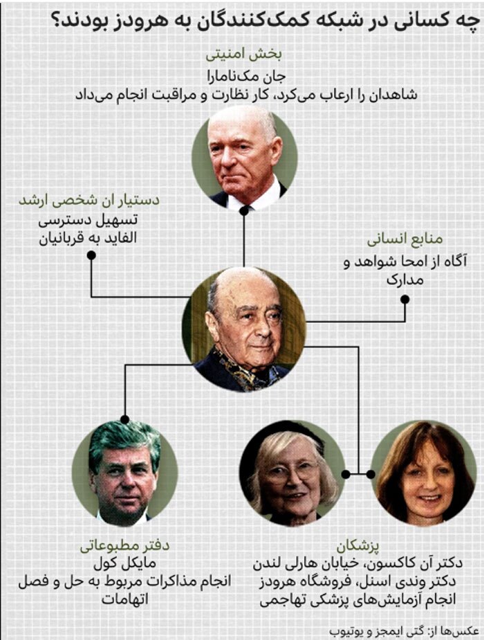 محمد الفاید؛ شکارچی جنسی در هرودز | جزییات تکان دهنده از شبکه کارچاق‌کنان جنسی مالک هرودز