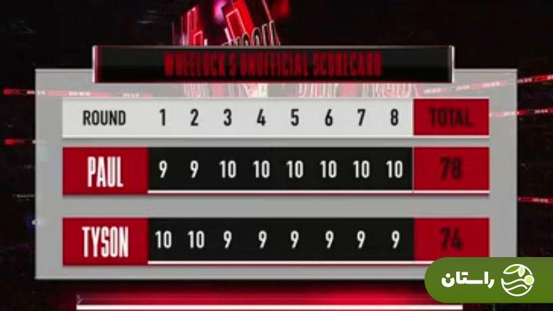 تصاویر | شکست مایک تایسون مقابل جیک پاول در نمایشی ضعیف | تایسون و پاول چقدر به جیب زدند؟
