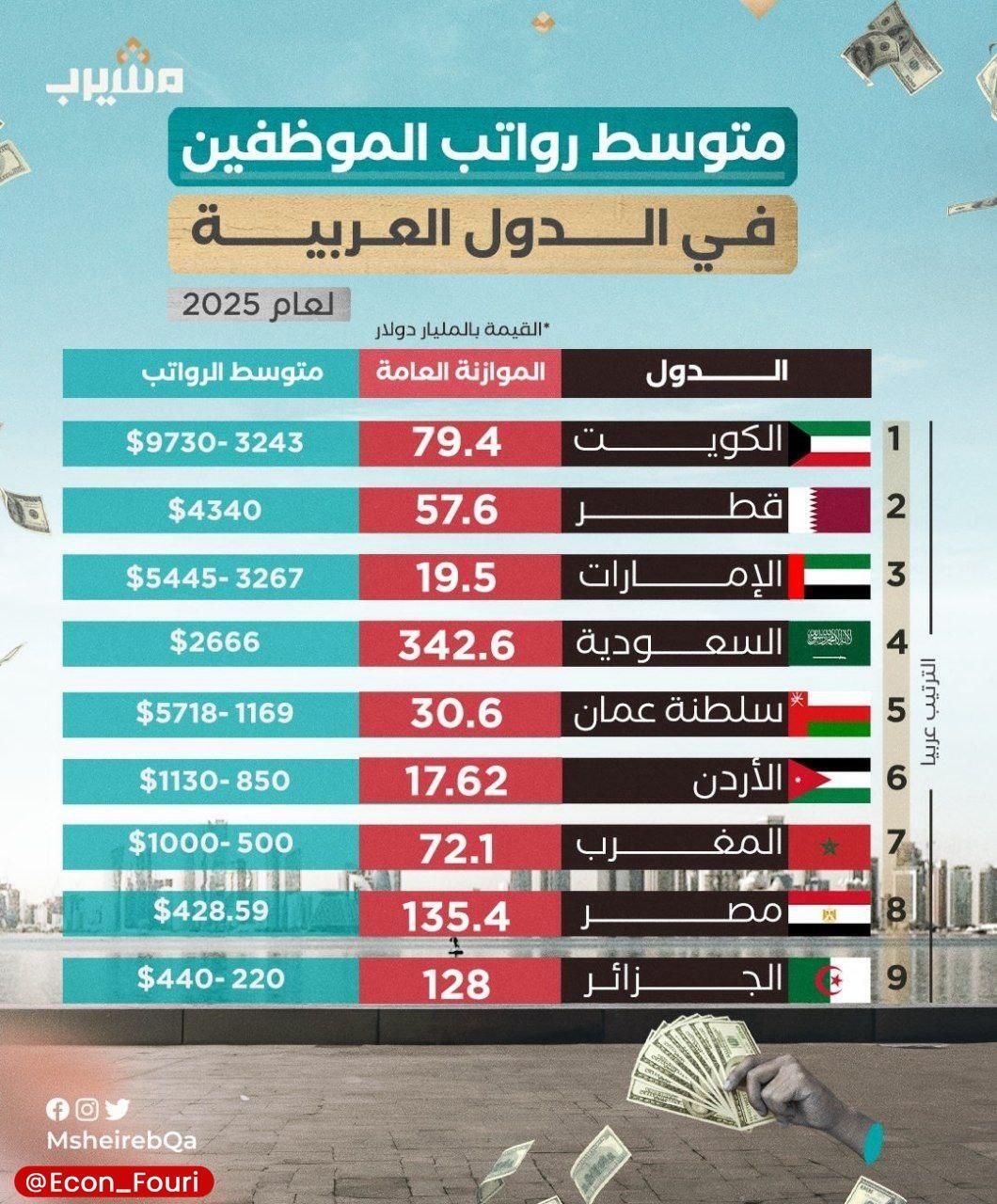 حقوق نجومی کارمندان در کشور‌های عربی