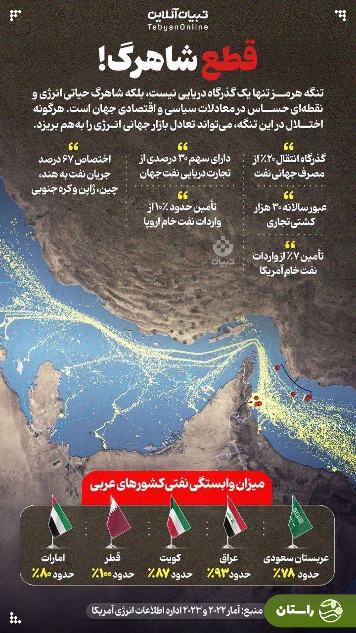 چرا تنگه هرمز شاهرگ حیاتی انرژی جهان است؟! (اینفوگرافی)