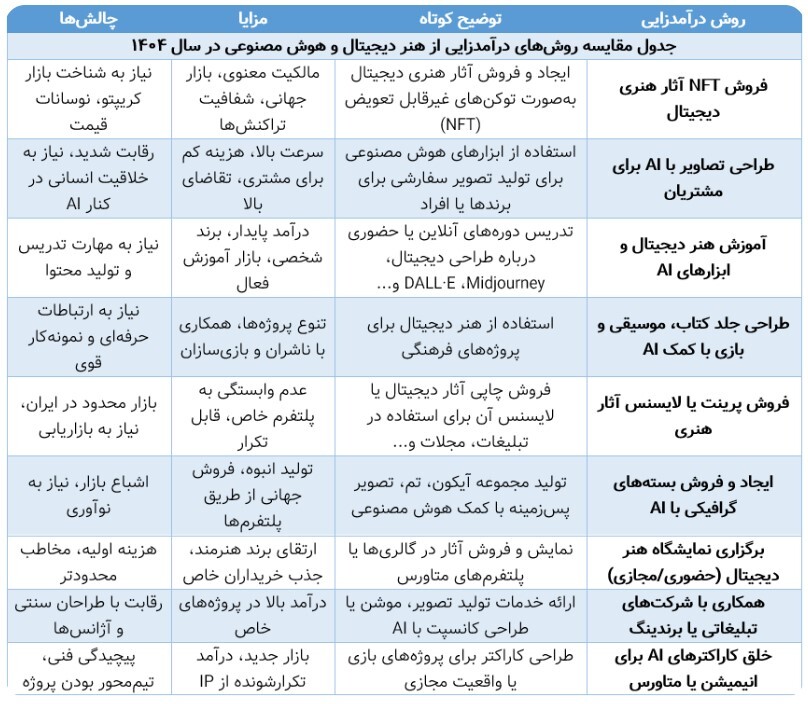 هنر دیجیتال و هوش مصنوعی در سال ۱۴۰۴: فرصت‌های درآمدزایی برای هنرمندان
