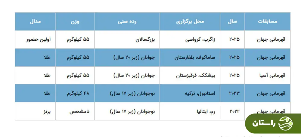 بیوگرافی پیام احمدی ستاره نوظهور کشتی ایران؛ از دستفروشی در ایذه تا نایب قهرمانی جهان در زاگرب + تصاویر