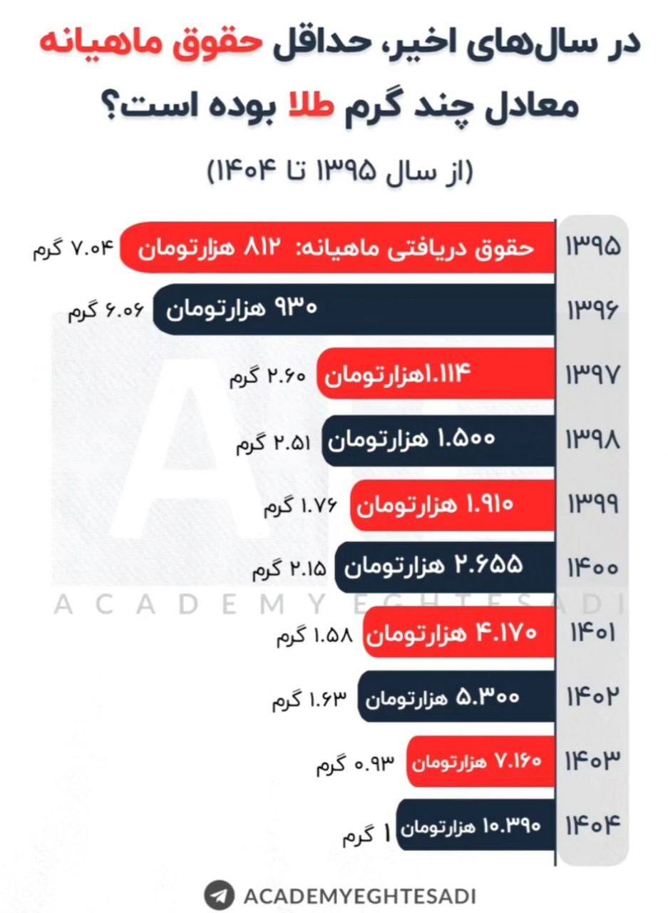 حداقل دستمزد در سالهای اخیر معادل چند گرم طلا بوده است؟! حداقل دستمزد در سالهای اخیر معادل چند گرم طلا بوده است؟!
