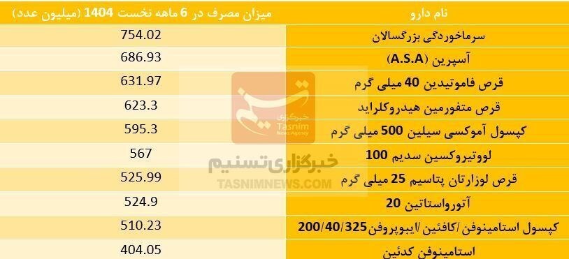 ۱۰ داروی پر مصرف ایرانی‌ها کدام است؟