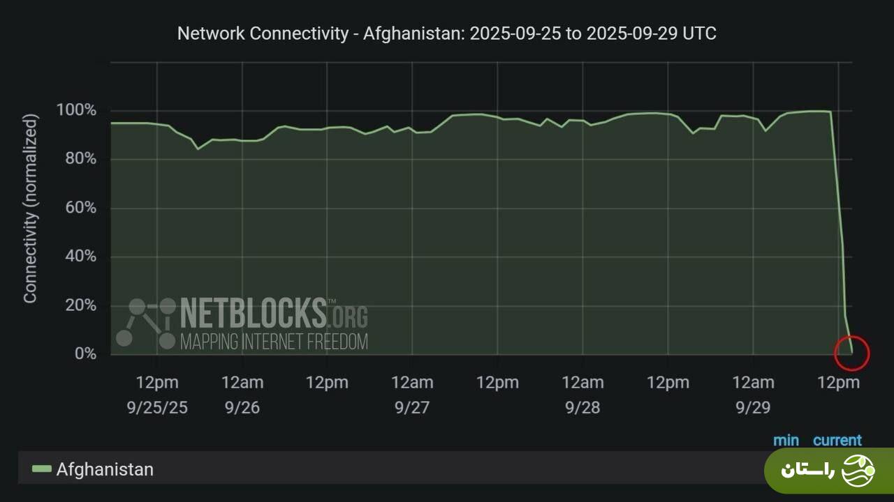رهبر طالبان به سیم آخر زد؛ اینترنت کل افغانستان قطع شد!