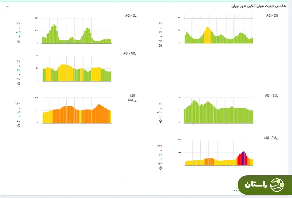 نقشه آلودگی هوای تهران به تفکیک مناطق امروز سهشنبه ۱۳ آبان ۱۴۰۴؛ منطقه ۱۹ در وضعیت قرمز قرار دارد نقشه آلودگی هوای تهران به تفکیک مناطق امروز سهشنبه ۱۳ آبان ۱۴۰۴؛ منطقه ۱۹ در وضعیت قرمز قرار دارد