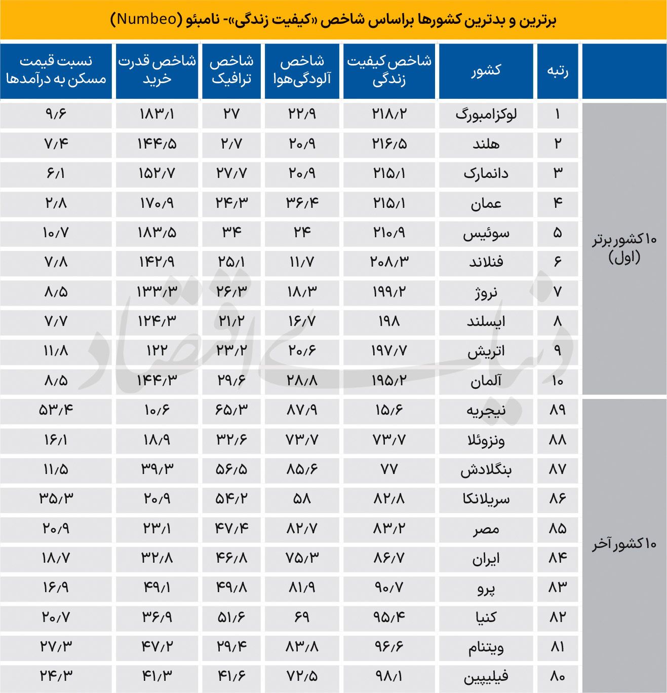 رتبه ایران در «کیفیت زندگی» چند است؟ / یک پله بالاتر از «پرو» رتبه ایران در «کیفیت زندگی» چند است؟ / یک پله بالاتر از «پرو»