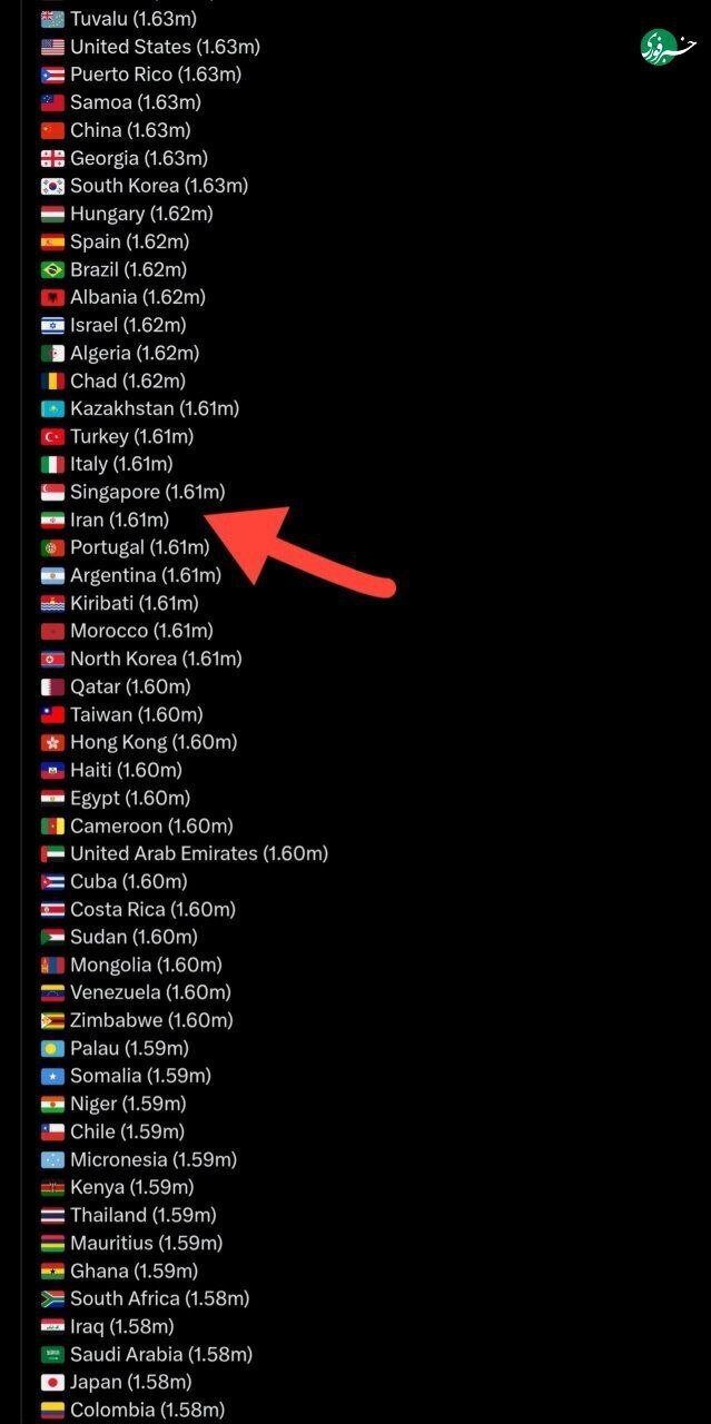 قد زنان ایرانی؛ شصتوهفتم در جهان قد زنان ایرانی؛ شصتوهفتم در جهان