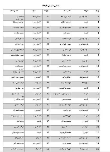 اسامی شهدا، شهدای جاویدالاثر و مجروحان ناو دنا