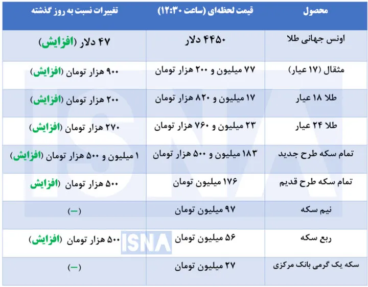 قیمت طلا و سکه در نخستین روز هفته