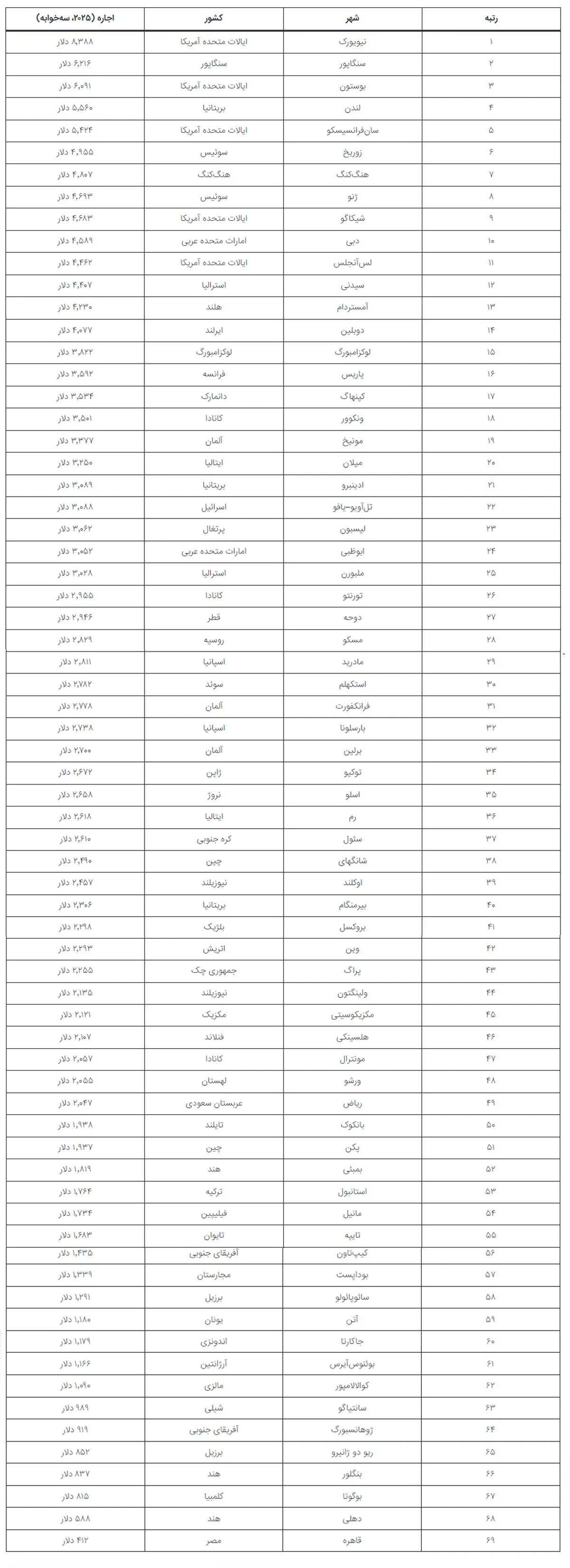 قیمت اجاره مسکن در دنیا